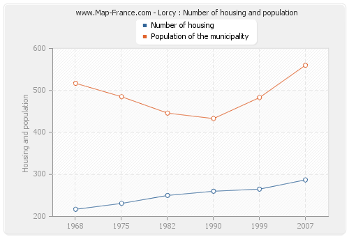 Lorcy : Number of housing and population