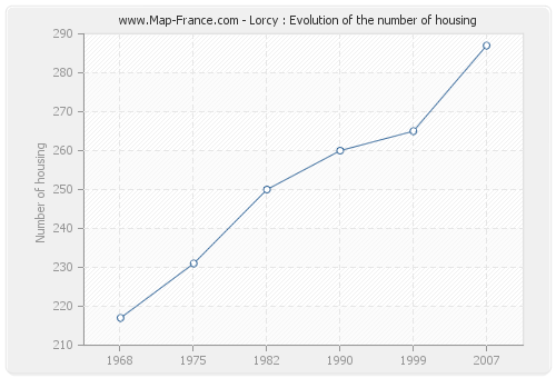 Lorcy : Evolution of the number of housing