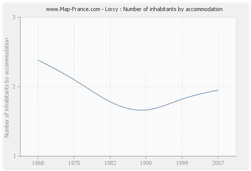 Lorcy : Number of inhabitants by accommodation