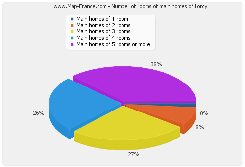 Number of rooms of main homes of Lorcy