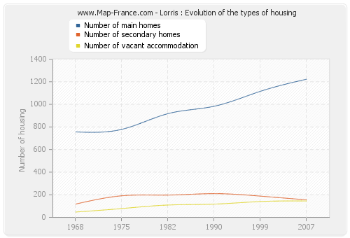 Lorris : Evolution of the types of housing
