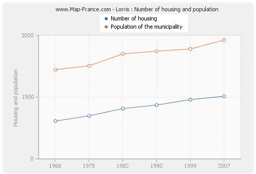 Lorris : Number of housing and population