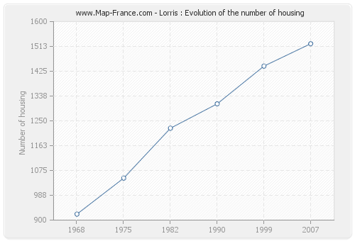 Lorris : Evolution of the number of housing