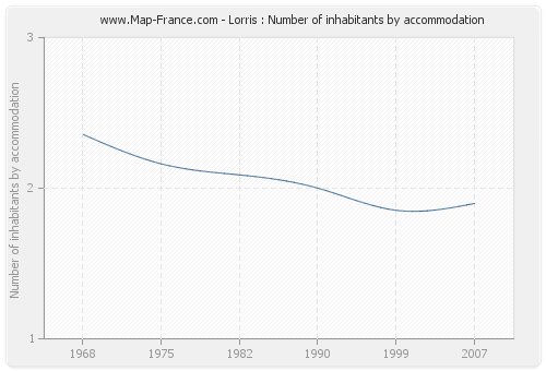 Lorris : Number of inhabitants by accommodation