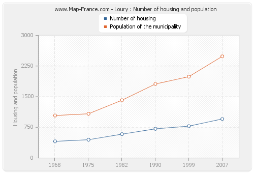 Loury : Number of housing and population