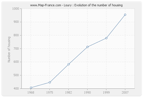 Loury : Evolution of the number of housing