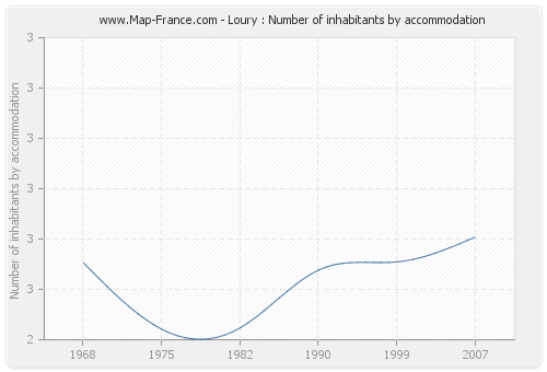 Loury : Number of inhabitants by accommodation