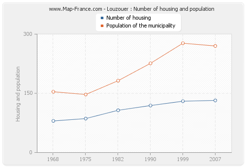 Louzouer : Number of housing and population