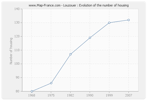Louzouer : Evolution of the number of housing