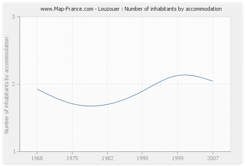 Louzouer : Number of inhabitants by accommodation