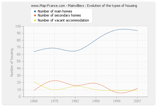 Mainvilliers : Evolution of the types of housing