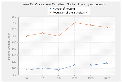 Mainvilliers : Number of housing and population
