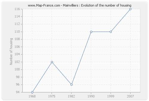 Mainvilliers : Evolution of the number of housing