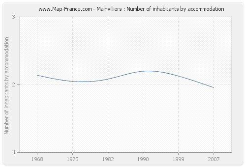 Mainvilliers : Number of inhabitants by accommodation