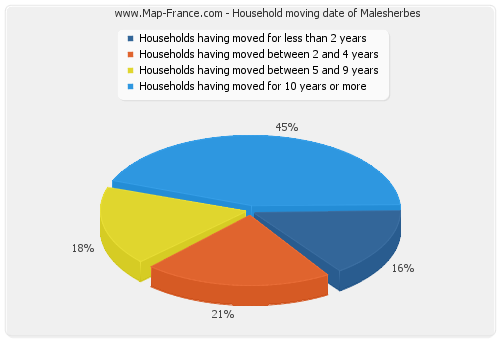 Household moving date of Malesherbes