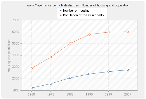 Malesherbes : Number of housing and population