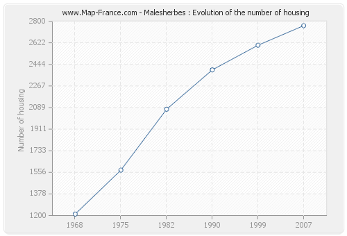Malesherbes : Evolution of the number of housing