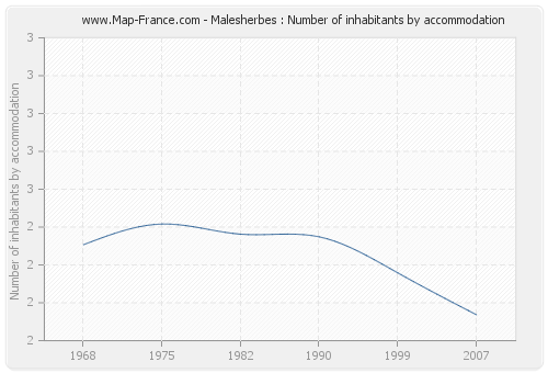 Malesherbes : Number of inhabitants by accommodation