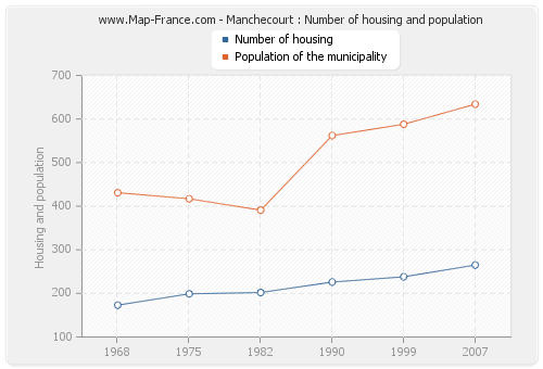 Manchecourt : Number of housing and population