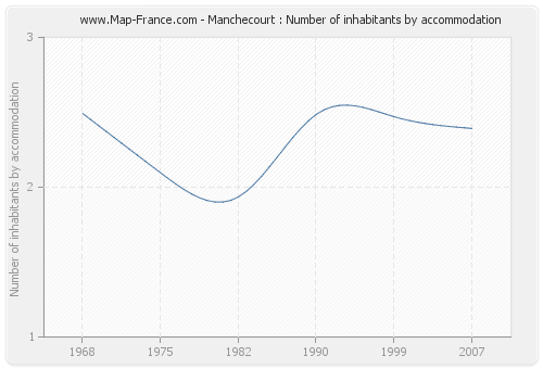 Manchecourt : Number of inhabitants by accommodation