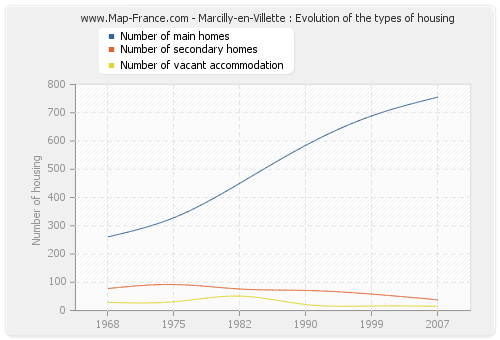 Marcilly-en-Villette : Evolution of the types of housing