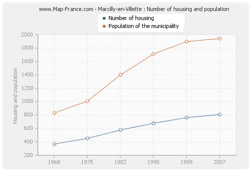 Marcilly-en-Villette : Number of housing and population