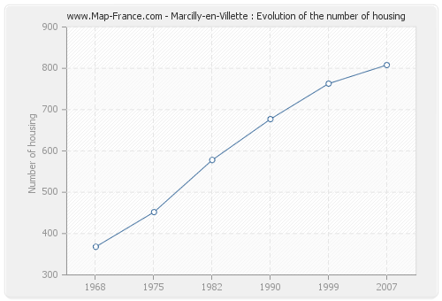 Marcilly-en-Villette : Evolution of the number of housing
