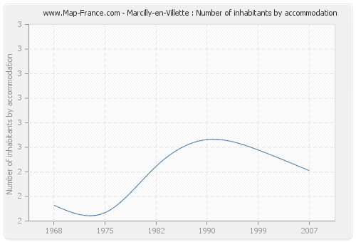 Marcilly-en-Villette : Number of inhabitants by accommodation