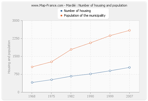 Mardié : Number of housing and population