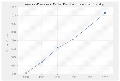 Mardié : Evolution of the number of housing