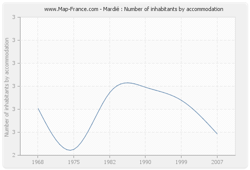 Mardié : Number of inhabitants by accommodation