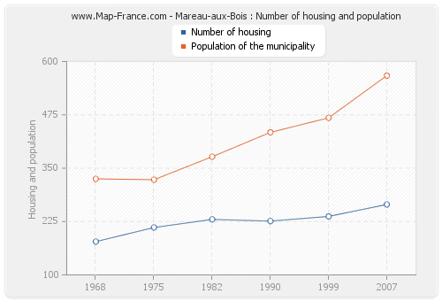 Mareau-aux-Bois : Number of housing and population