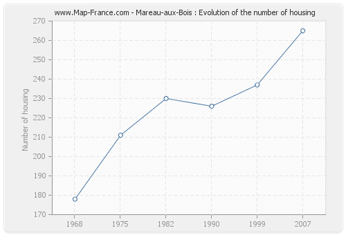Mareau-aux-Bois : Evolution of the number of housing