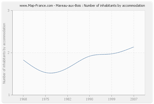 Mareau-aux-Bois : Number of inhabitants by accommodation