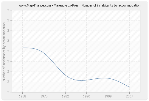 Mareau-aux-Prés : Number of inhabitants by accommodation