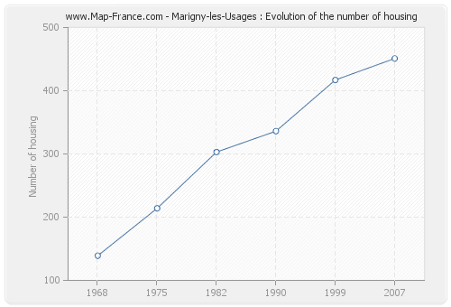 Marigny-les-Usages : Evolution of the number of housing