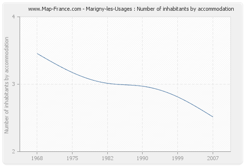 Marigny-les-Usages : Number of inhabitants by accommodation