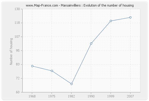 Marsainvilliers : Evolution of the number of housing