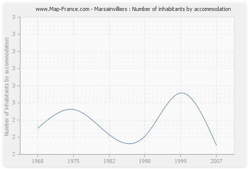Marsainvilliers : Number of inhabitants by accommodation