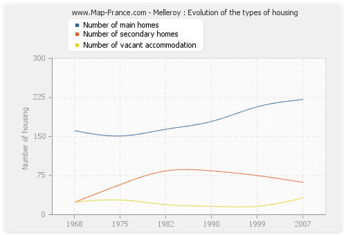 Melleroy : Evolution of the types of housing
