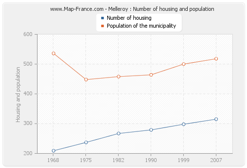 Melleroy : Number of housing and population