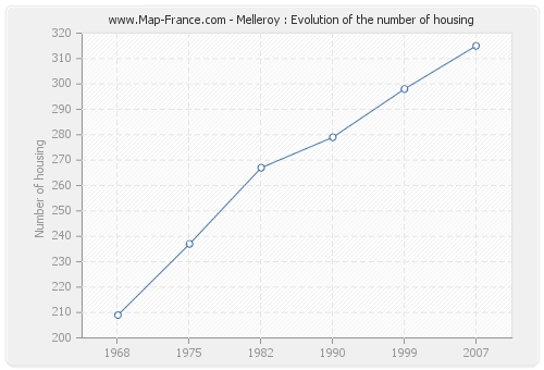 Melleroy : Evolution of the number of housing