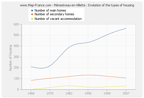Ménestreau-en-Villette : Evolution of the types of housing