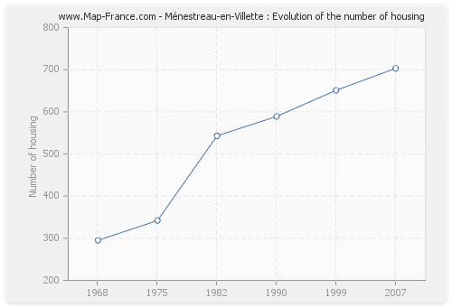 Ménestreau-en-Villette : Evolution of the number of housing