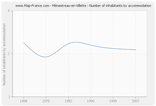 Ménestreau-en-Villette : Number of inhabitants by accommodation