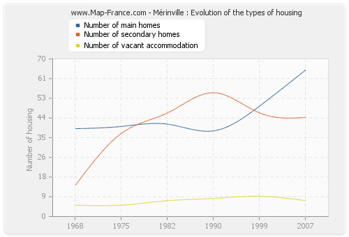 Mérinville : Evolution of the types of housing