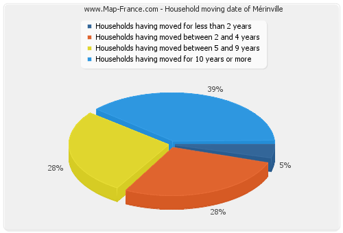 Household moving date of Mérinville