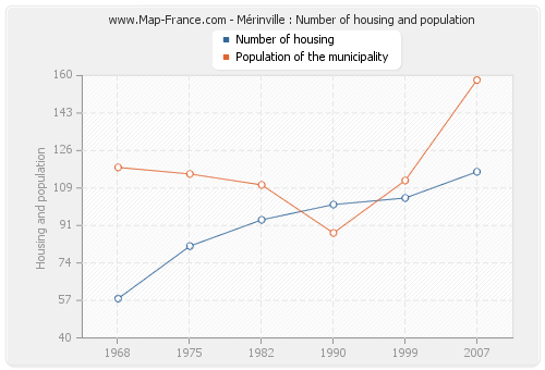 Mérinville : Number of housing and population