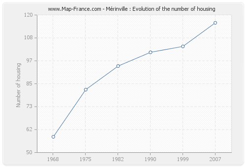 Mérinville : Evolution of the number of housing