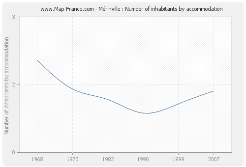 Mérinville : Number of inhabitants by accommodation